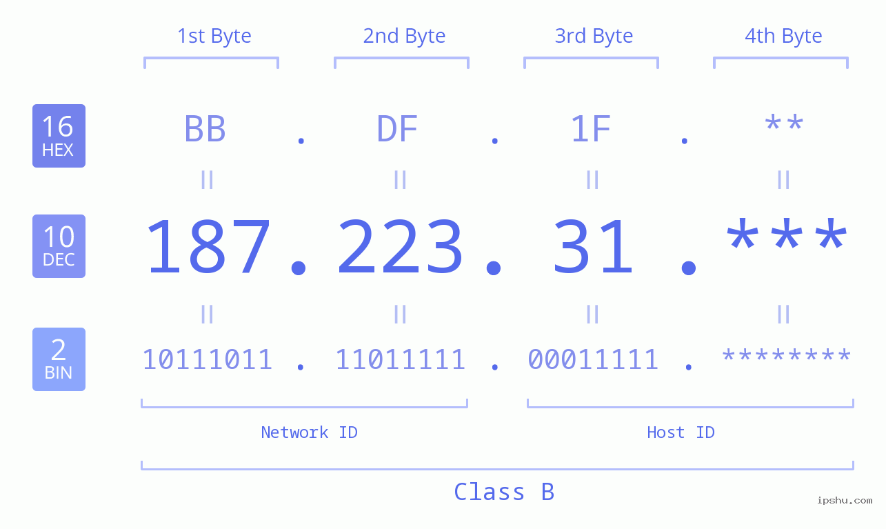 IP Address: 187.223.31 Data Structure Chart BIN DEC HEX IPv4: 187.223.31 Network Class, Net ID, Host ID