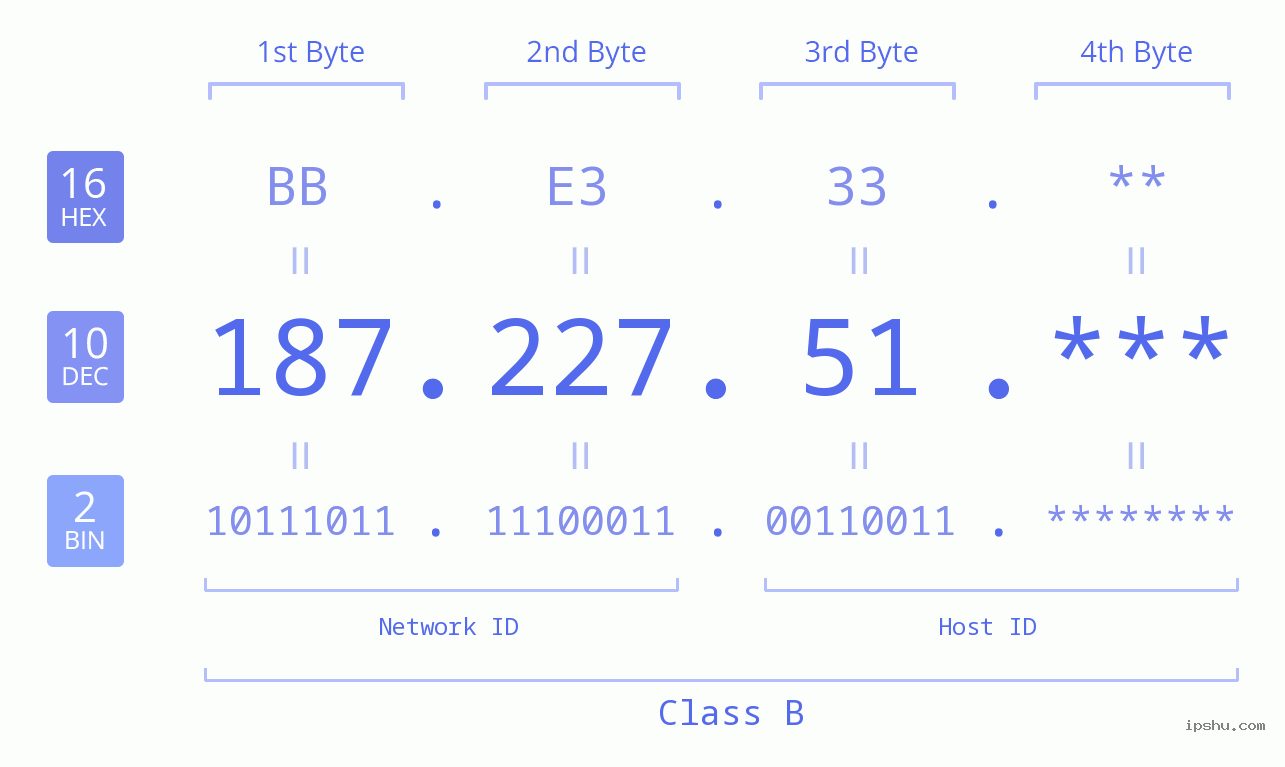 IP Address: 187.227.51 Data Structure Chart BIN DEC HEX IPv4: 187.227.51 Network Class, Net ID, Host ID