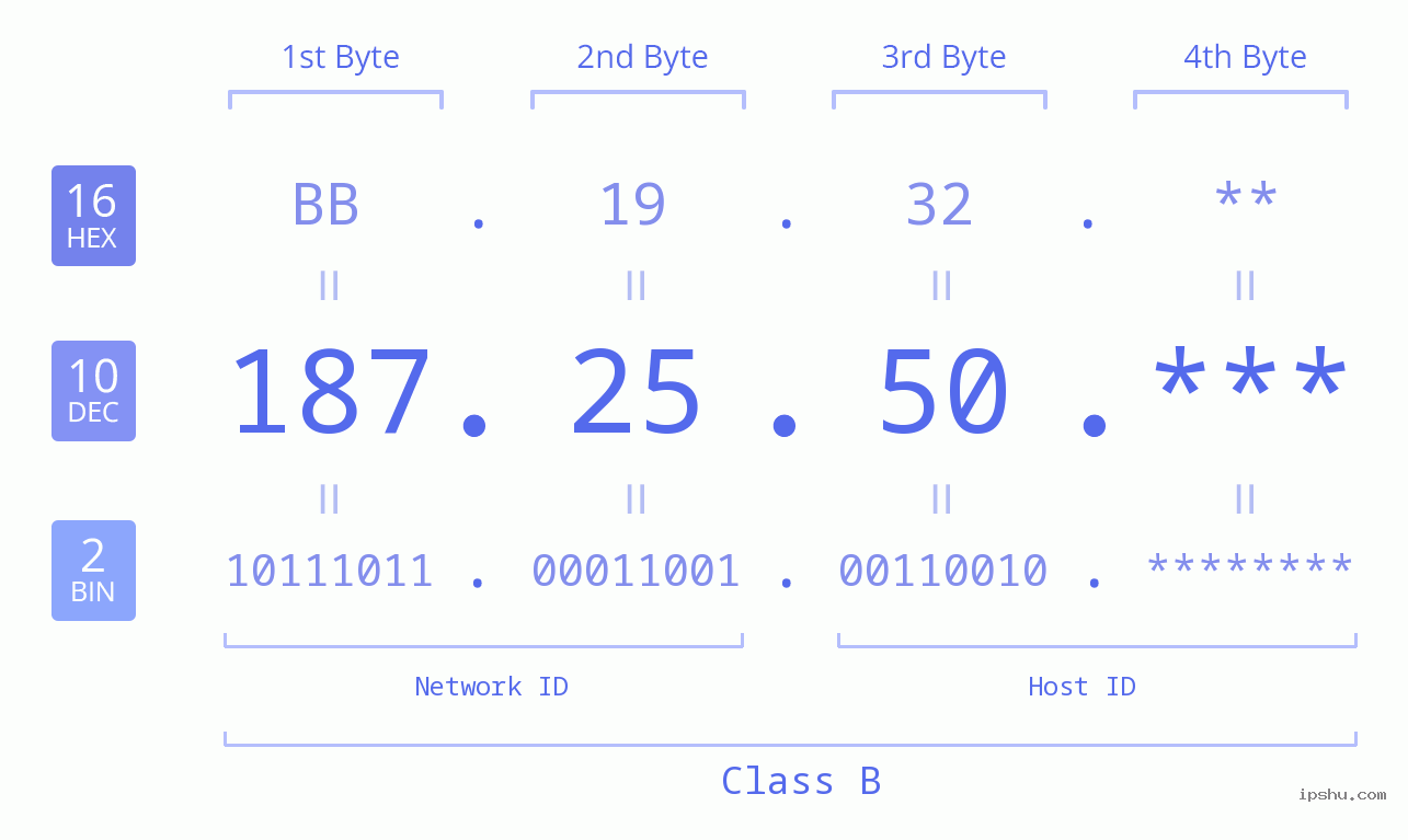 IP Address: 187.25.50 Data Structure Chart BIN DEC HEX IPv4: 187.25.50 Network Class, Net ID, Host ID