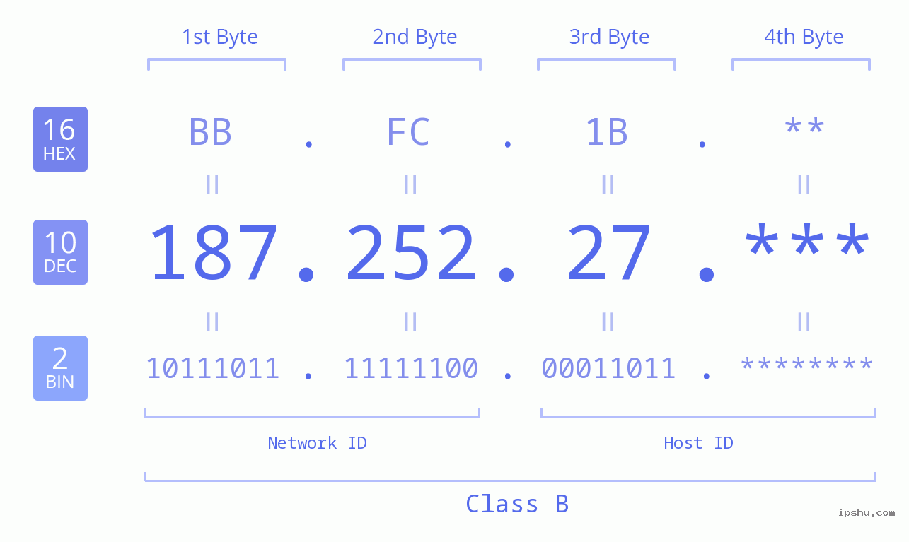 IP Address: 187.252.27 Data Structure Chart BIN DEC HEX IPv4: 187.252.27 Network Class, Net ID, Host ID