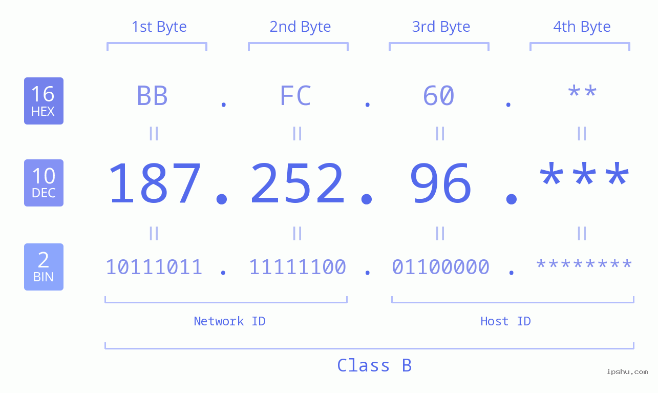 IP Address: 187.252.96 Data Structure Chart BIN DEC HEX IPv4: 187.252.96 Network Class, Net ID, Host ID