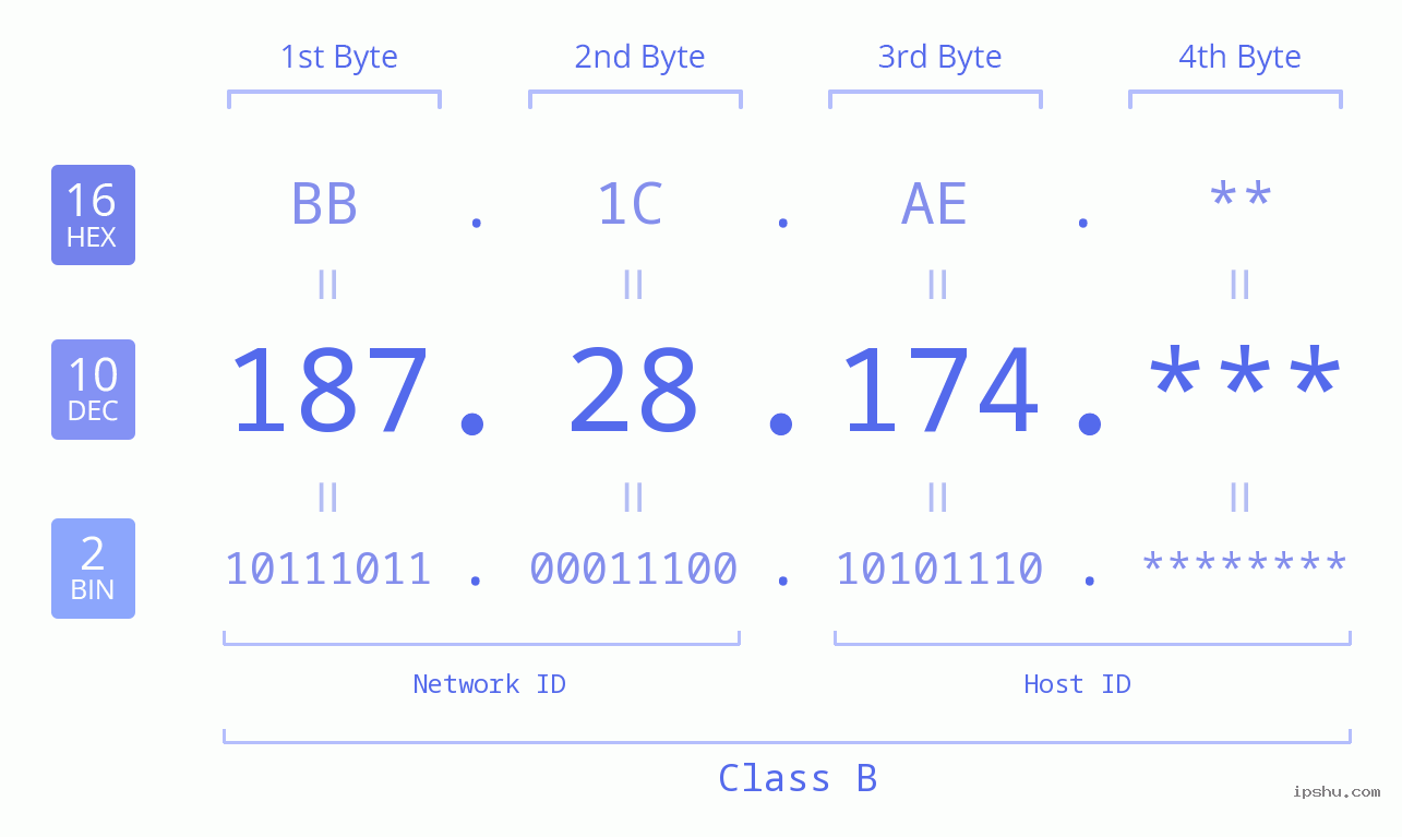IP Address: 187.28.174 Data Structure Chart BIN DEC HEX IPv4: 187.28.174 Network Class, Net ID, Host ID