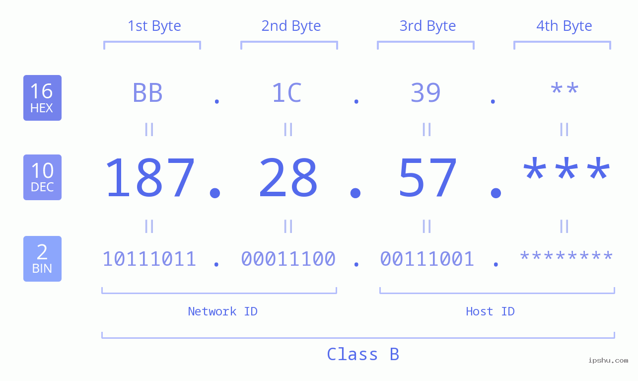 IP Address: 187.28.57 Data Structure Chart BIN DEC HEX IPv4: 187.28.57 Network Class, Net ID, Host ID