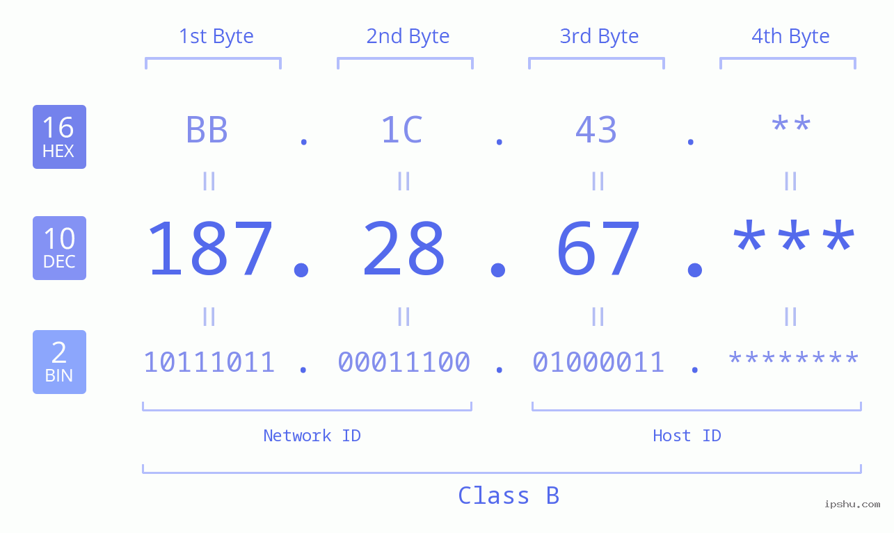 IPv4: 187.28.67 Network Class, Net ID, Host ID