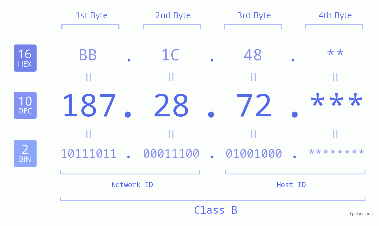 IP Address: 187.28.72 Data Structure Chart BIN DEC HEX IPv4: 187.28.72 Network Class, Net ID, Host ID