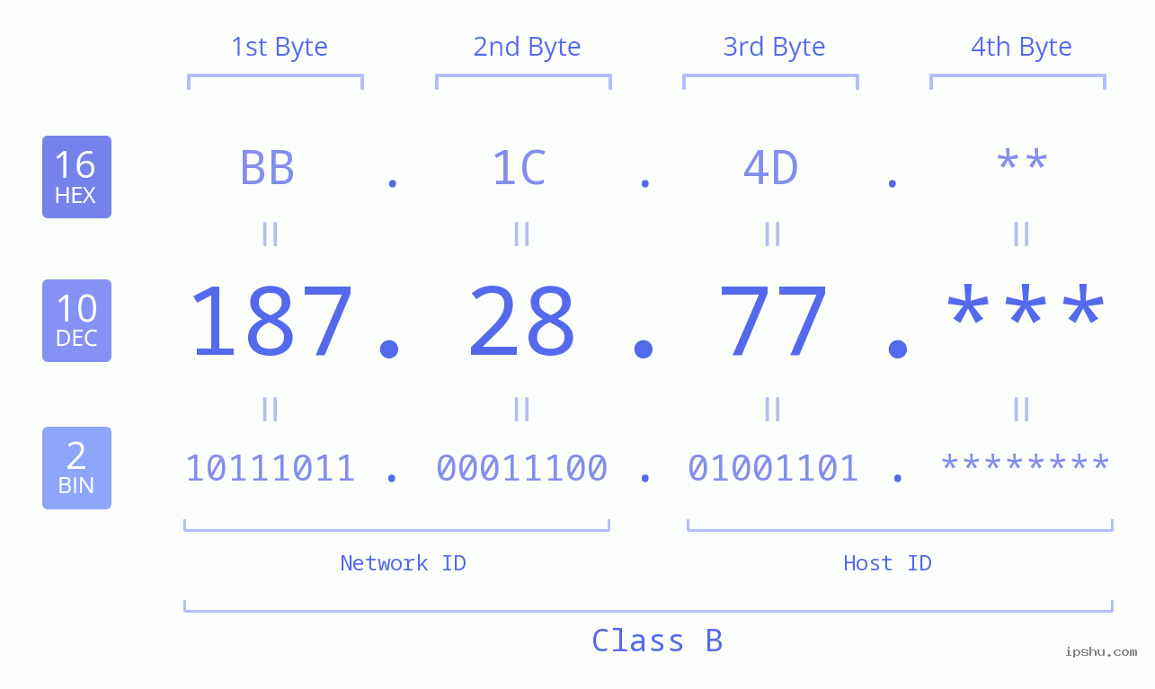 IP Address: 187.28.77 Data Structure Chart BIN DEC HEX IPv4: 187.28.77 Network Class, Net ID, Host ID