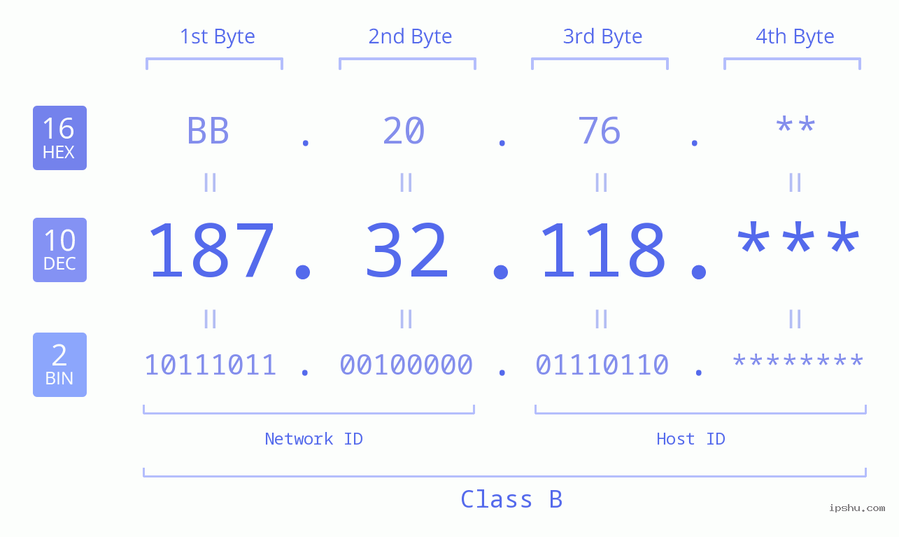 IP Address: 187.32.118 Data Structure Chart BIN DEC HEX IPv4: 187.32.118 Network Class, Net ID, Host ID