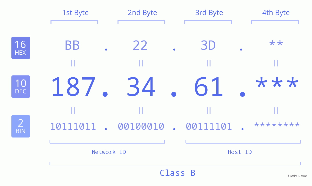 IP Address: 187.34.61 Data Structure Chart BIN DEC HEX IPv4: 187.34.61 Network Class, Net ID, Host ID