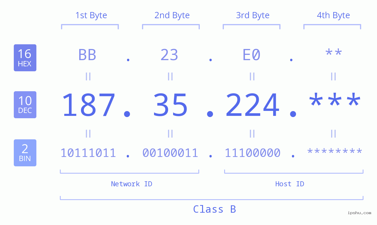 IP Address: 187.35.224 Data Structure Chart BIN DEC HEX IPv4: 187.35.224 Network Class, Net ID, Host ID