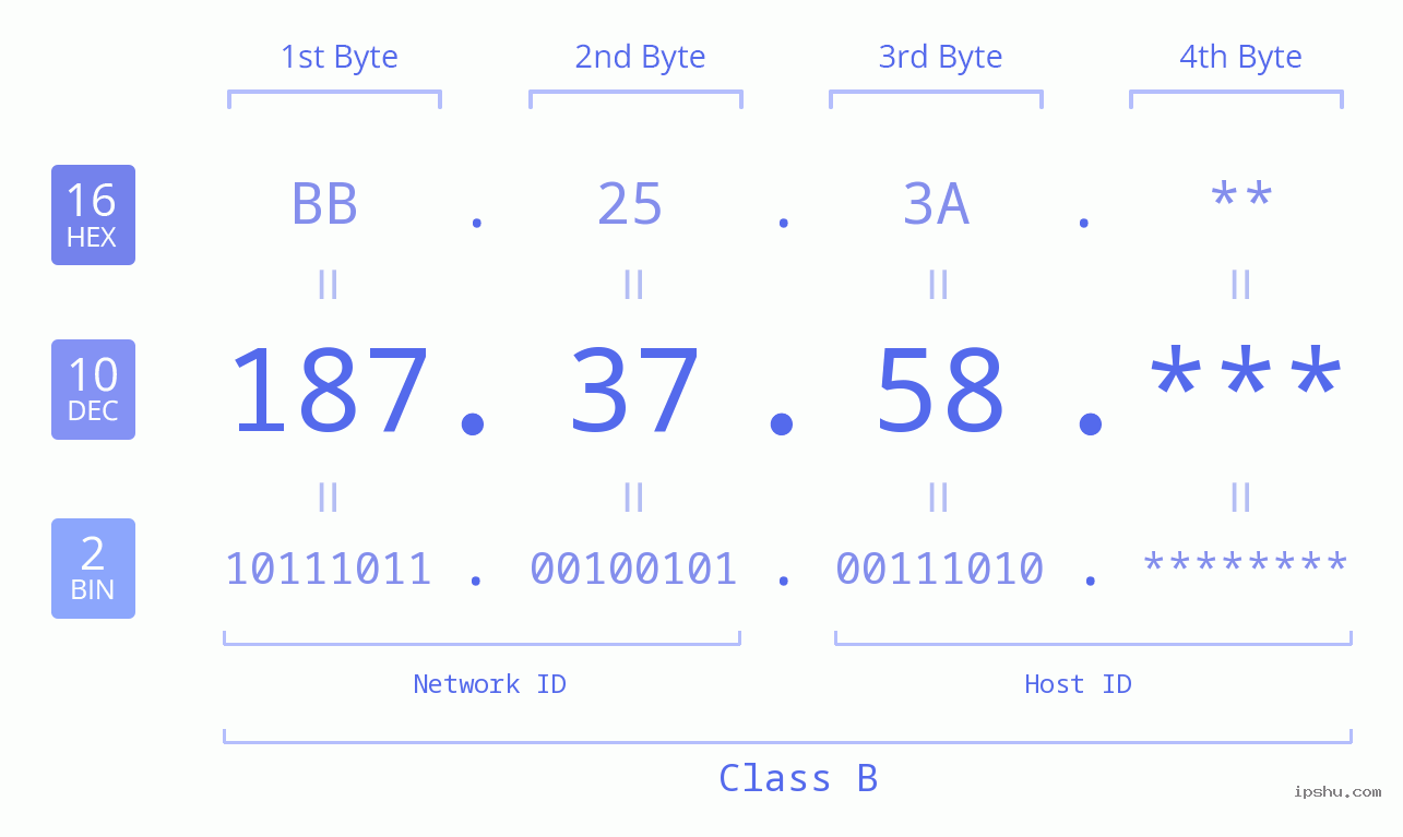 IP Address: 187.37.58 Data Structure Chart BIN DEC HEX IPv4: 187.37.58 Network Class, Net ID, Host ID