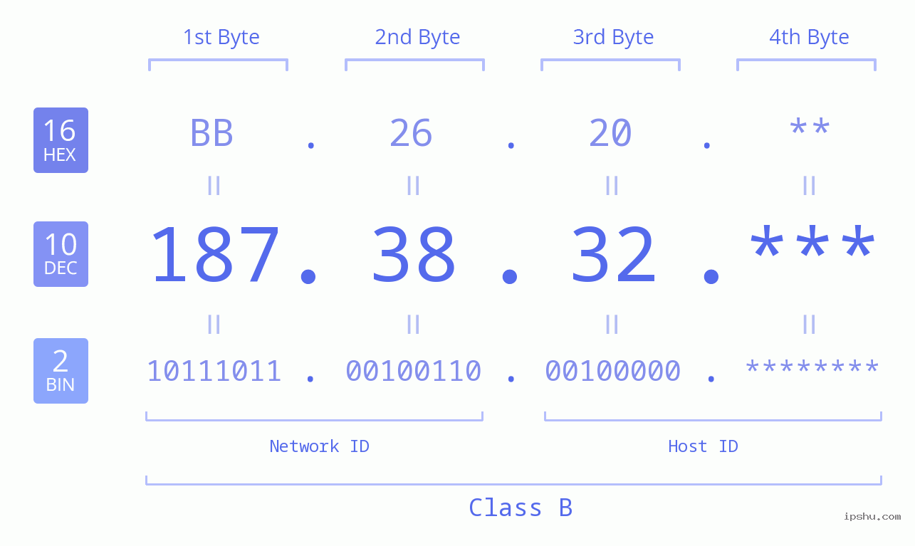 IP Address: 187.38.32 Data Structure Chart BIN DEC HEX IPv4: 187.38.32 Network Class, Net ID, Host ID