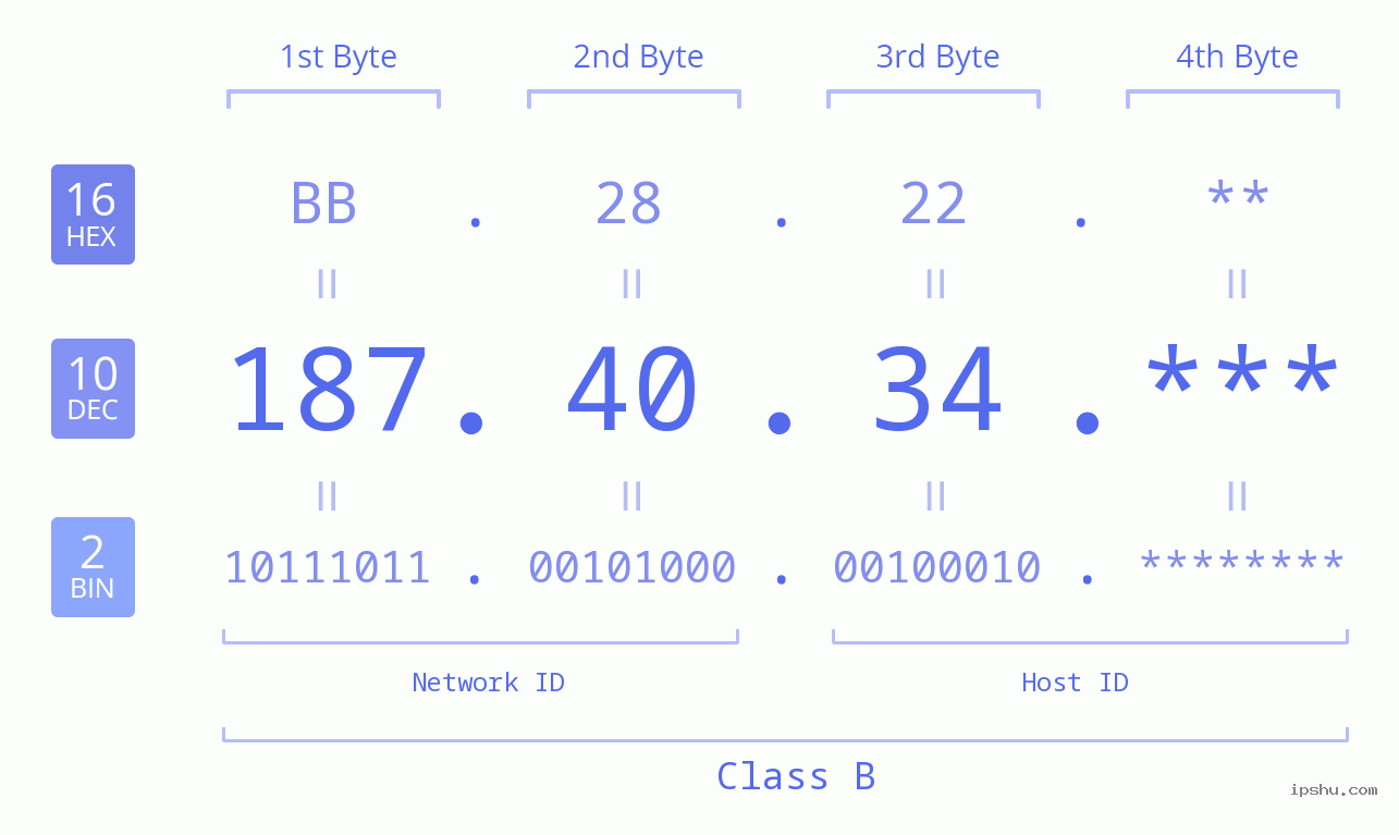 IP Address: 187.40.34 Data Structure Chart BIN DEC HEX IPv4: 187.40.34 Network Class, Net ID, Host ID