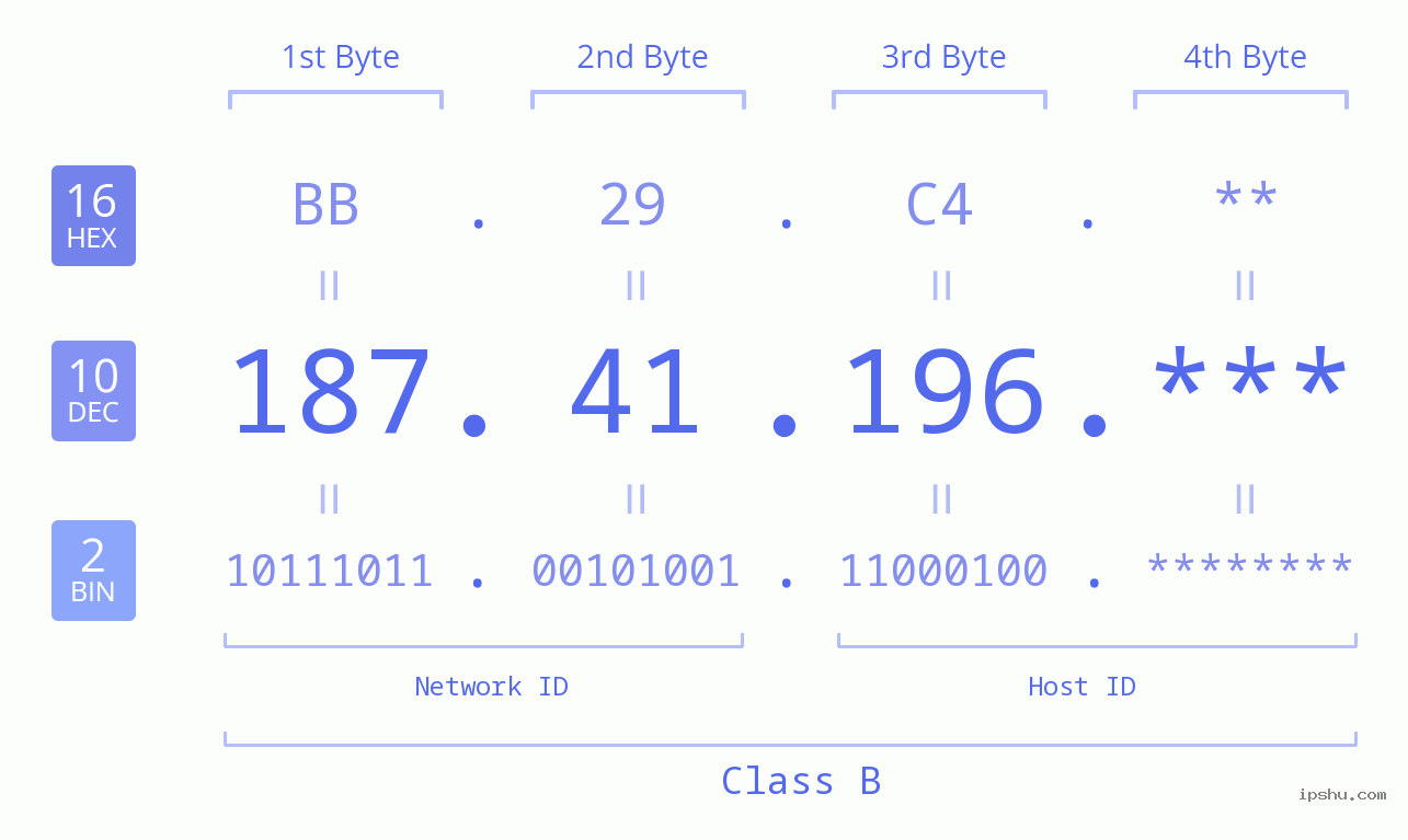 IPv4: 187.41.196 Network Class, Net ID, Host ID