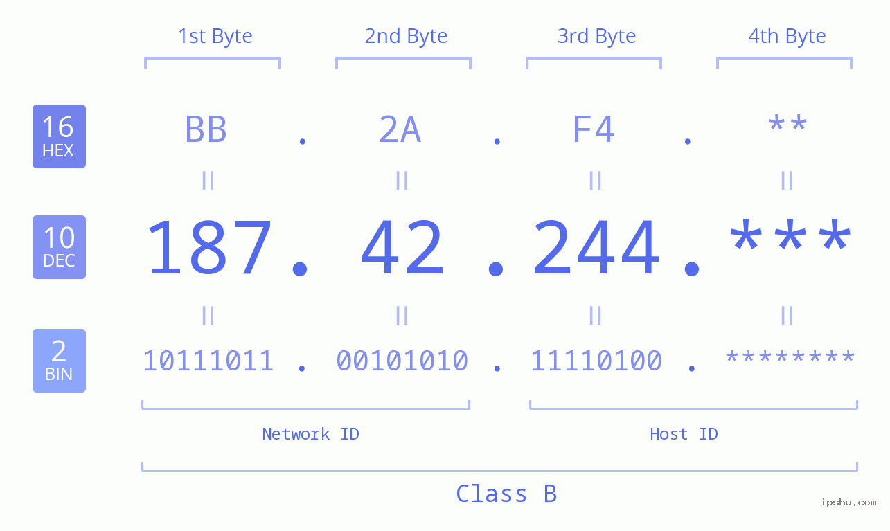 IP Address: 187.42.244 Data Structure Chart BIN DEC HEX IPv4: 187.42.244 Network Class, Net ID, Host ID
