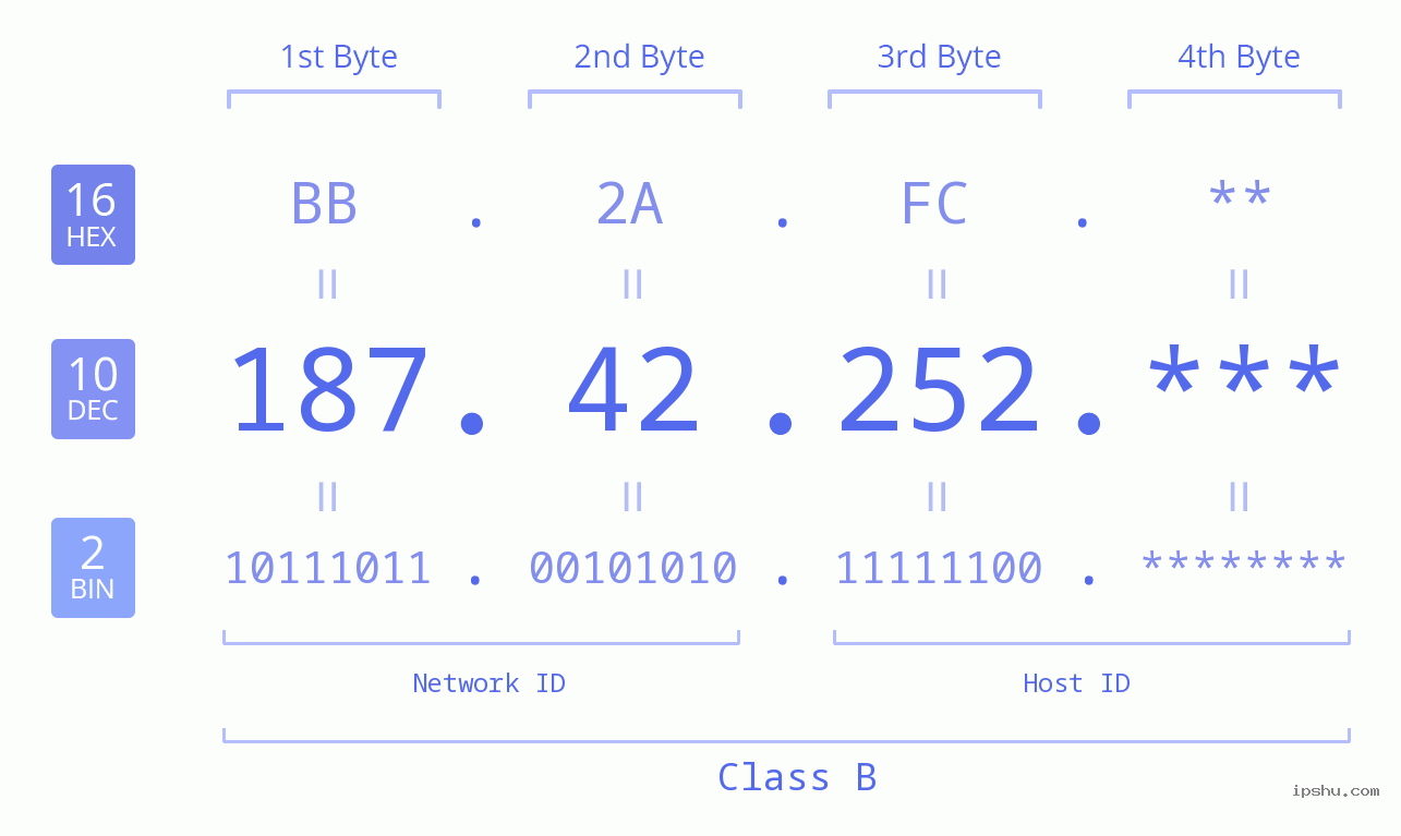 IP Address: 187.42.252 Data Structure Chart BIN DEC HEX IPv4: 187.42.252 Network Class, Net ID, Host ID
