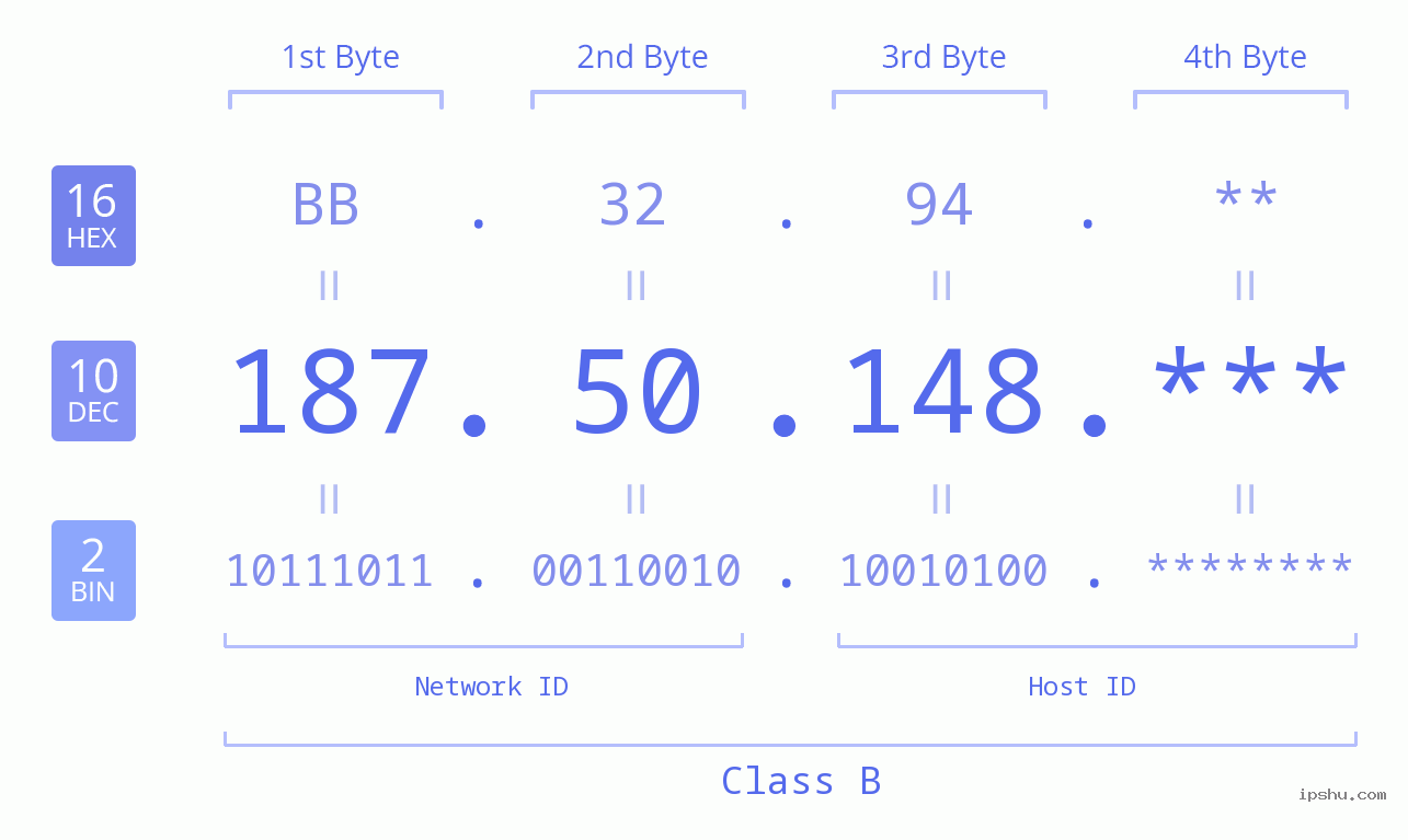 IP Address: 187.50.148 Data Structure Chart BIN DEC HEX IPv4: 187.50.148 Network Class, Net ID, Host ID