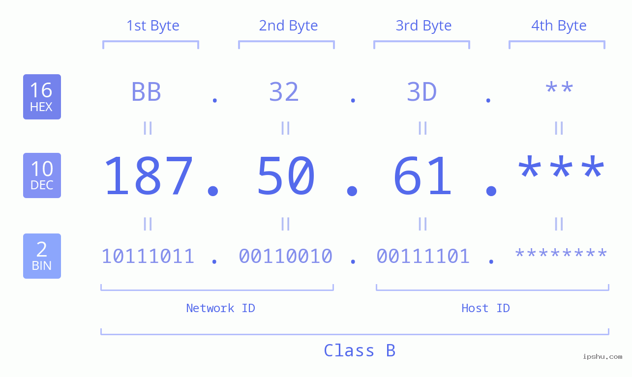 IP Address: 187.50.61 Data Structure Chart BIN DEC HEX IPv4: 187.50.61 Network Class, Net ID, Host ID