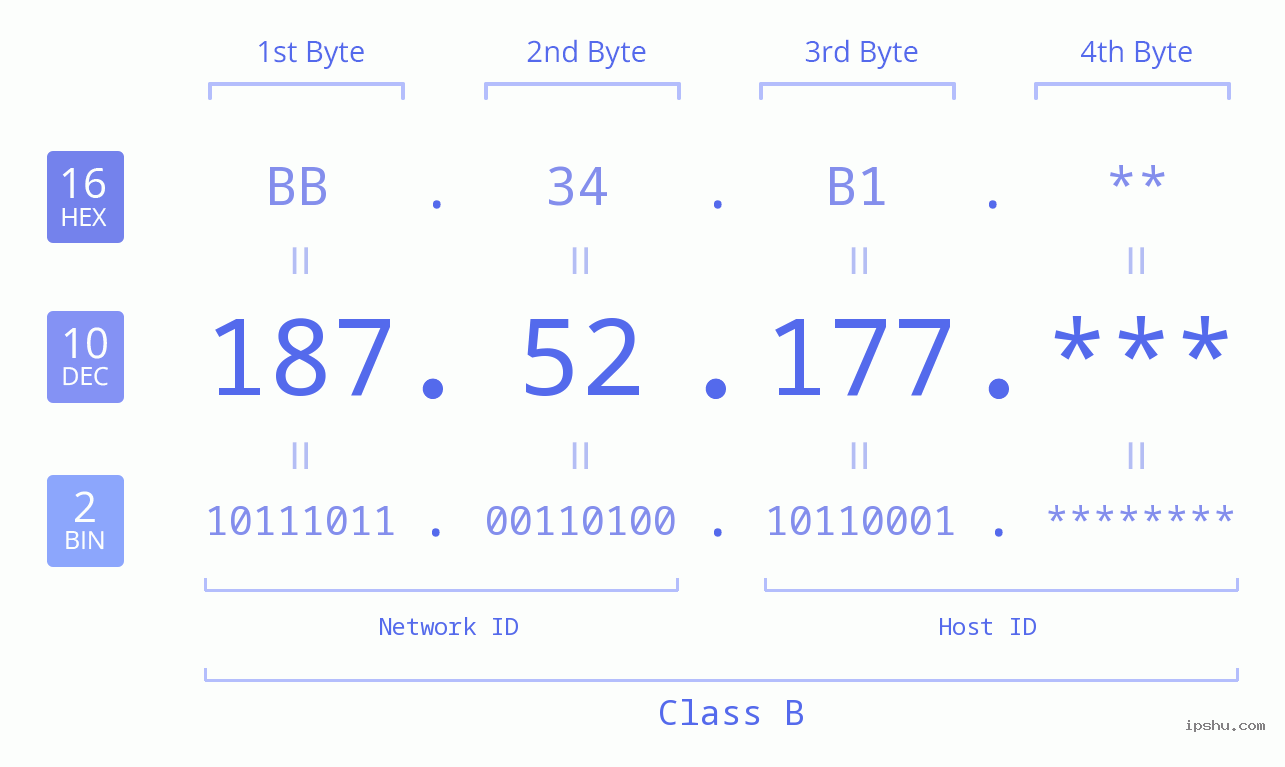 IP Address: 187.52.177 Data Structure Chart BIN DEC HEX IPv4: 187.52.177 Network Class, Net ID, Host ID