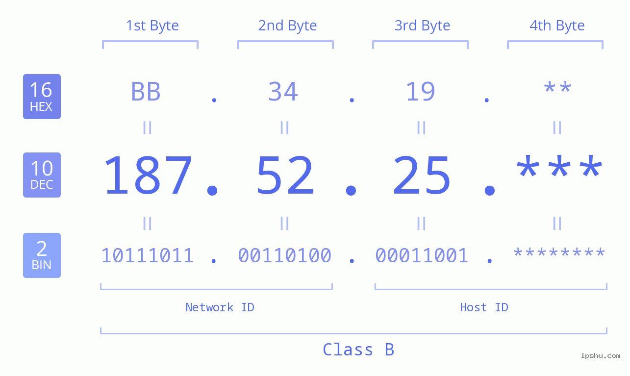 IP Address: 187.52.25 Data Structure Chart BIN DEC HEX IPv4: 187.52.25 Network Class, Net ID, Host ID