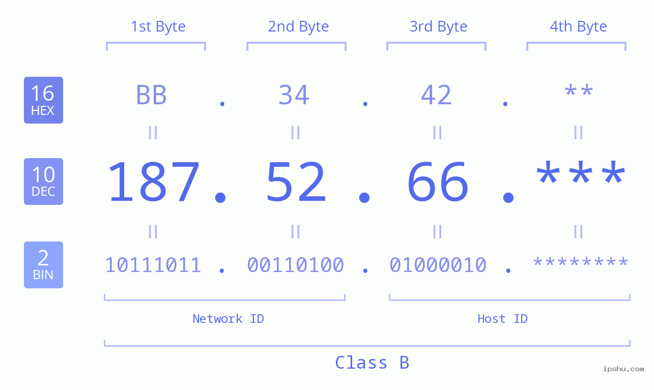 IP Address: 187.52.66 Data Structure Chart BIN DEC HEX IPv4: 187.52.66 Network Class, Net ID, Host ID