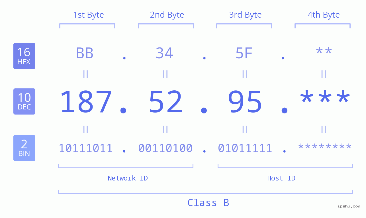 IP Address: 187.52.95 Data Structure Chart BIN DEC HEX IPv4: 187.52.95 Network Class, Net ID, Host ID