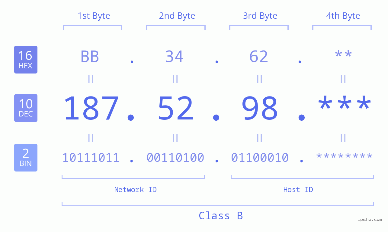 IP Address: 187.52.98 Data Structure Chart BIN DEC HEX IPv4: 187.52.98 Network Class, Net ID, Host ID