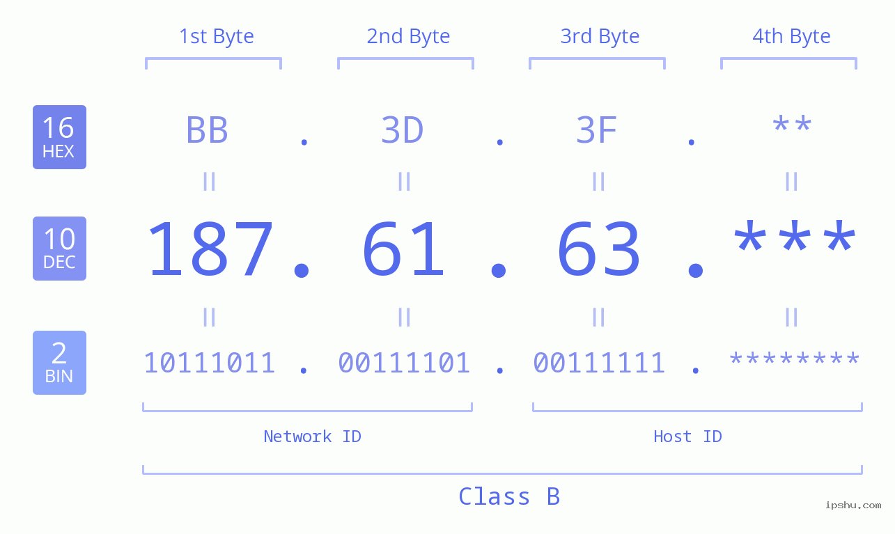 IP Address: 187.61.63 Data Structure Chart BIN DEC HEX IPv4: 187.61.63 Network Class, Net ID, Host ID