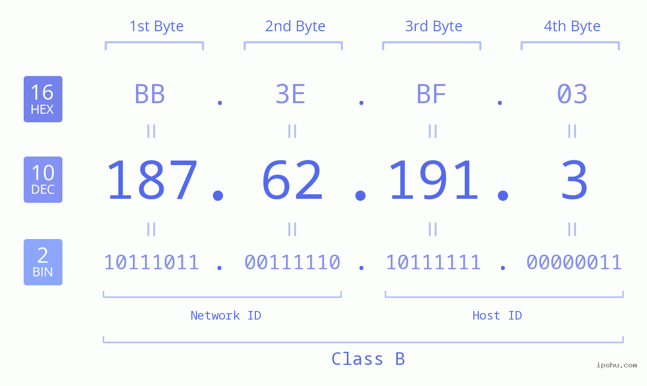 IPv4: 187.62.191.3 Network Class, Net ID, Host ID