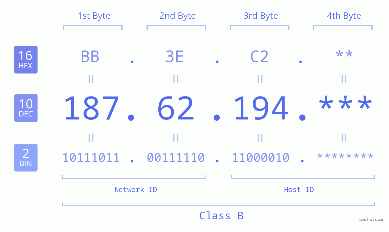 IP Address: 187.62.194 Data Structure Chart BIN DEC HEX IPv4: 187.62.194 Network Class, Net ID, Host ID