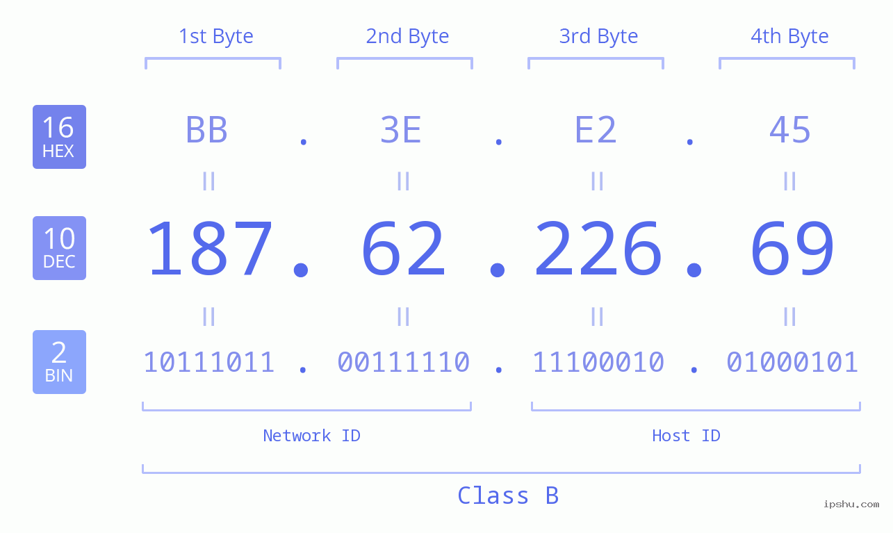 IPv4: 187.62.226.69 Network Class, Net ID, Host ID