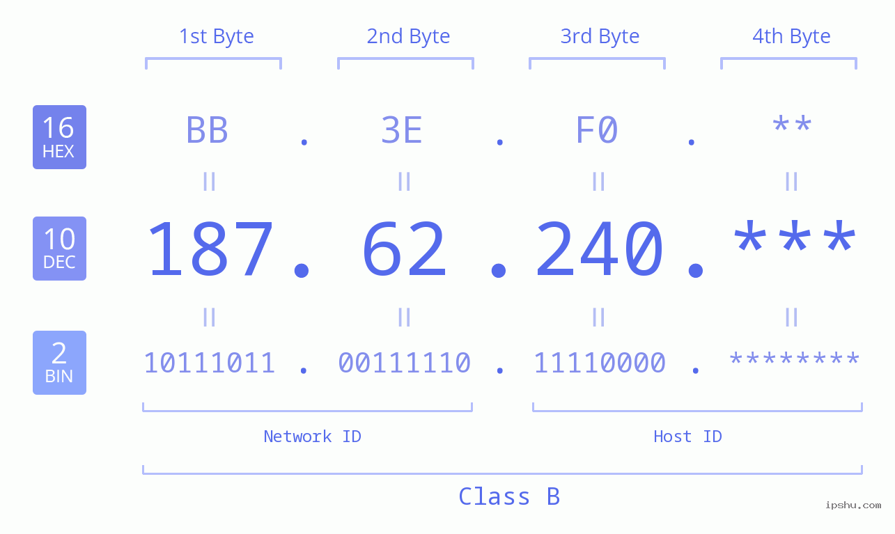 IP Address: 187.62.240 Data Structure Chart BIN DEC HEX IPv4: 187.62.240 Network Class, Net ID, Host ID