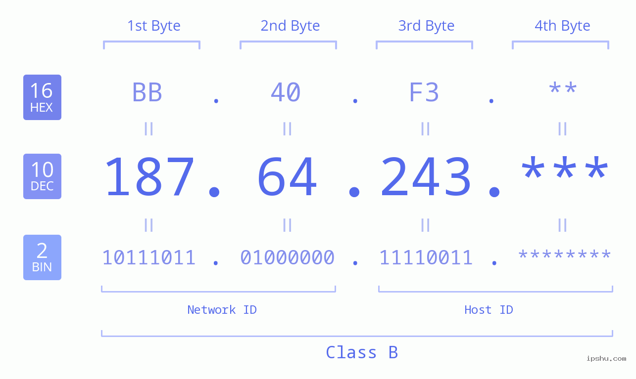 IPv4: 187.64.243 Network Class, Net ID, Host ID