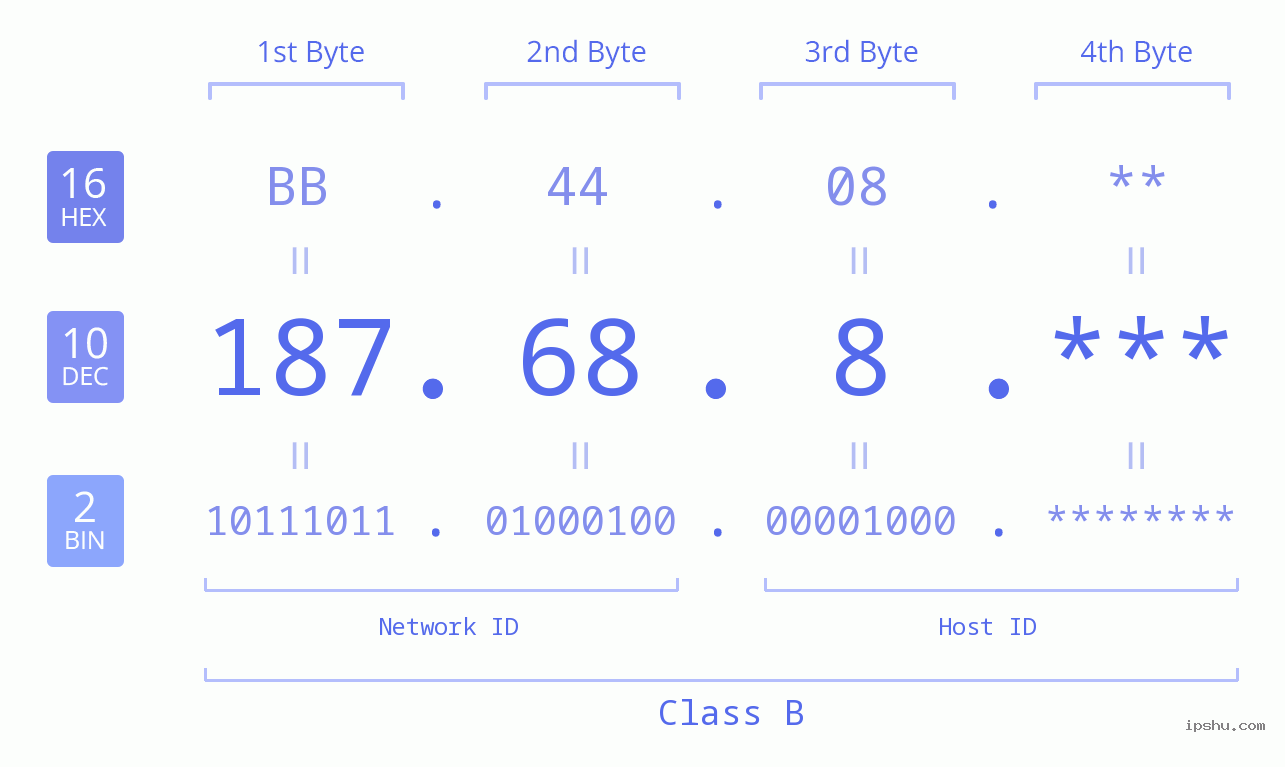 IP Address: 187.68.8 Data Structure Chart BIN DEC HEX IPv4: 187.68.8 Network Class, Net ID, Host ID