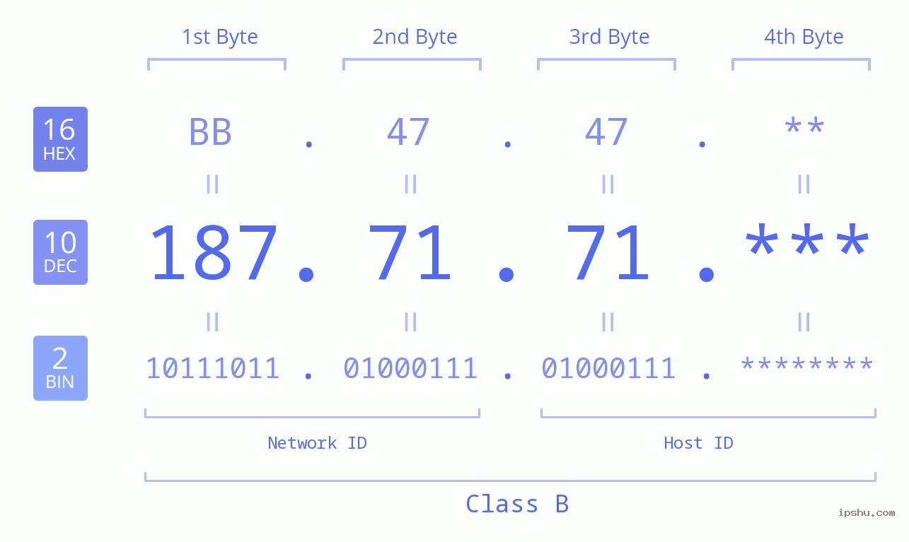 IP Address: 187.71.71 Data Structure Chart BIN DEC HEX IPv4: 187.71.71 Network Class, Net ID, Host ID
