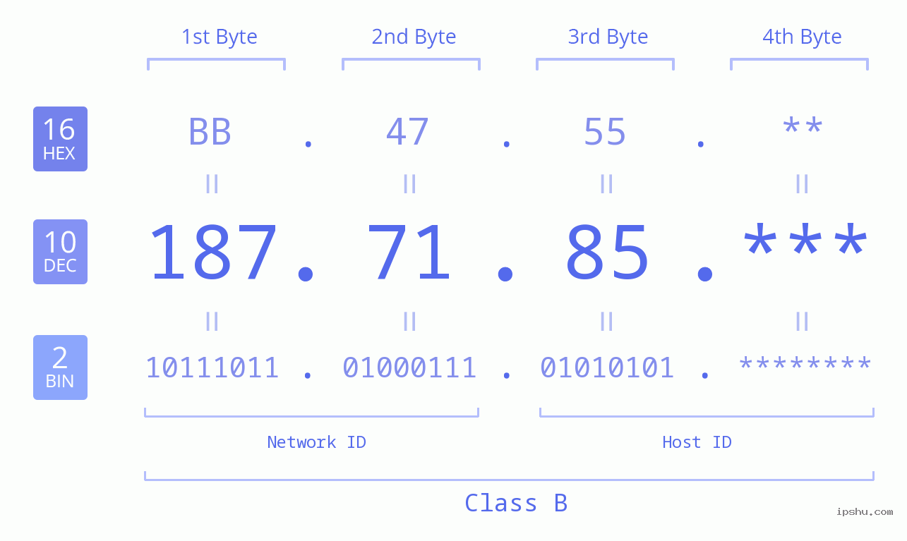 IP Address: 187.71.85 Data Structure Chart BIN DEC HEX IPv4: 187.71.85 Network Class, Net ID, Host ID