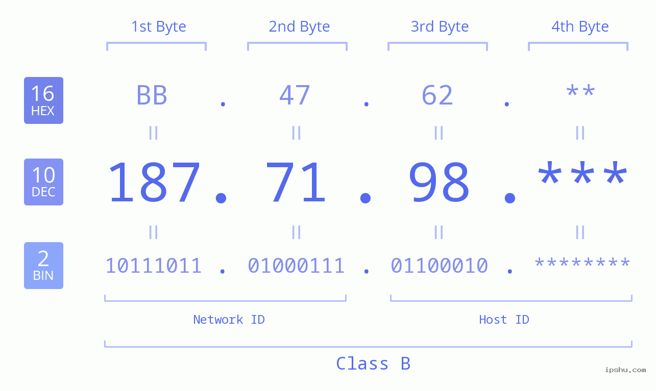 IP Address: 187.71.98 Data Structure Chart BIN DEC HEX IPv4: 187.71.98 Network Class, Net ID, Host ID
