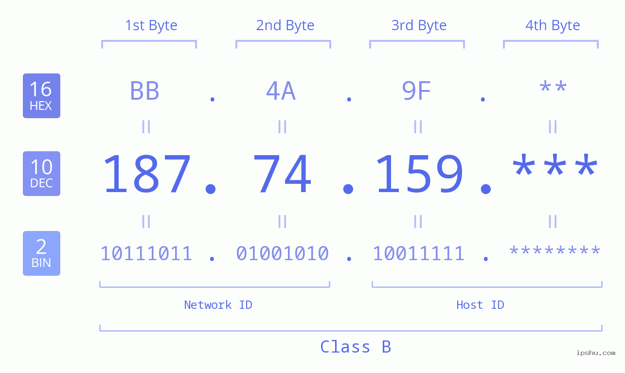 IP Address: 187.74.159 Data Structure Chart BIN DEC HEX IPv4: 187.74.159 Network Class, Net ID, Host ID