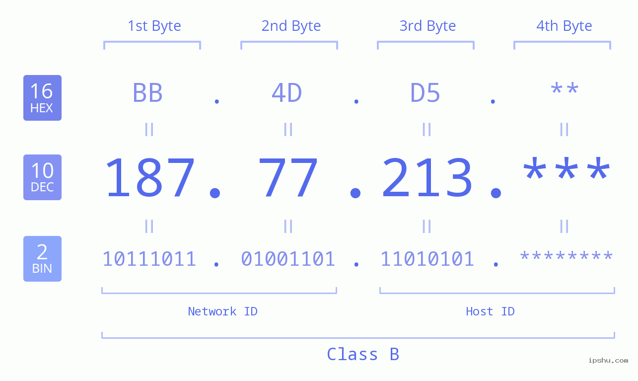 IP Address: 187.77.213 Data Structure Chart BIN DEC HEX IPv4: 187.77.213 Network Class, Net ID, Host ID