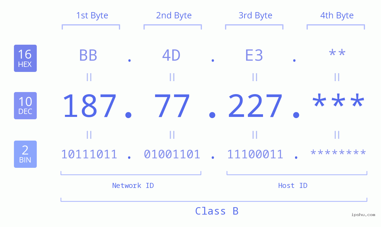IP Address: 187.77.227 Data Structure Chart BIN DEC HEX IPv4: 187.77.227 Network Class, Net ID, Host ID