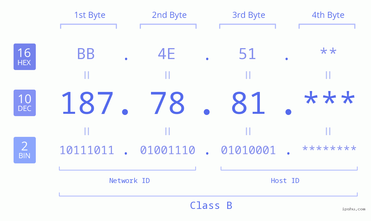 IP Address: 187.78.81 Data Structure Chart BIN DEC HEX IPv4: 187.78.81 Network Class, Net ID, Host ID