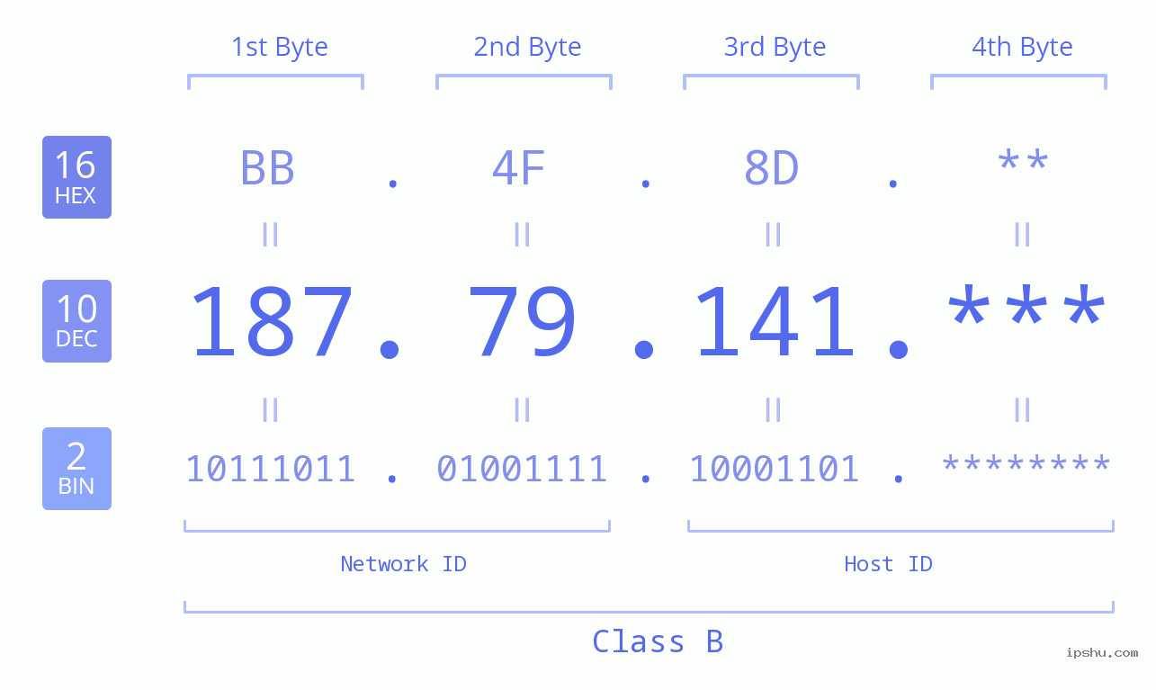 IP Address: 187.79.141 Data Structure Chart BIN DEC HEX IPv4: 187.79.141 Network Class, Net ID, Host ID