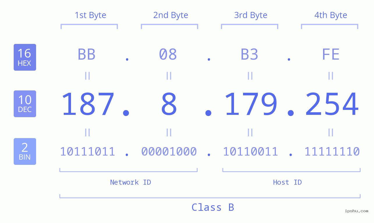 IPv4: 187.8.179.254 Network Class, Net ID, Host ID