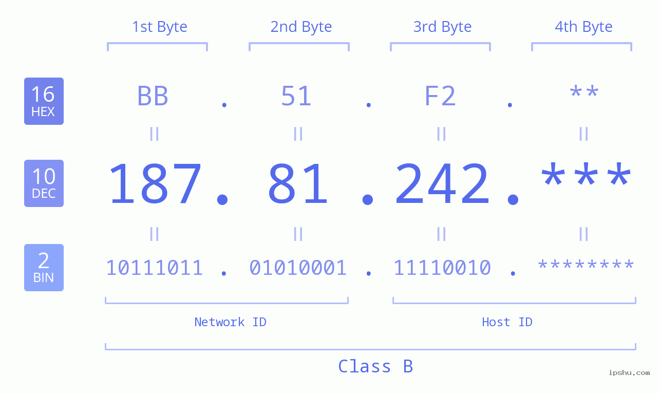 IP Address: 187.81.242 Data Structure Chart BIN DEC HEX IPv4: 187.81.242 Network Class, Net ID, Host ID