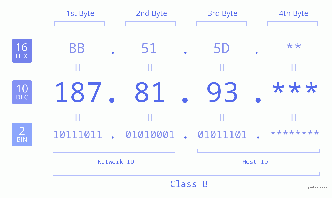 IP Address: 187.81.93 Data Structure Chart BIN DEC HEX IPv4: 187.81.93 Network Class, Net ID, Host ID