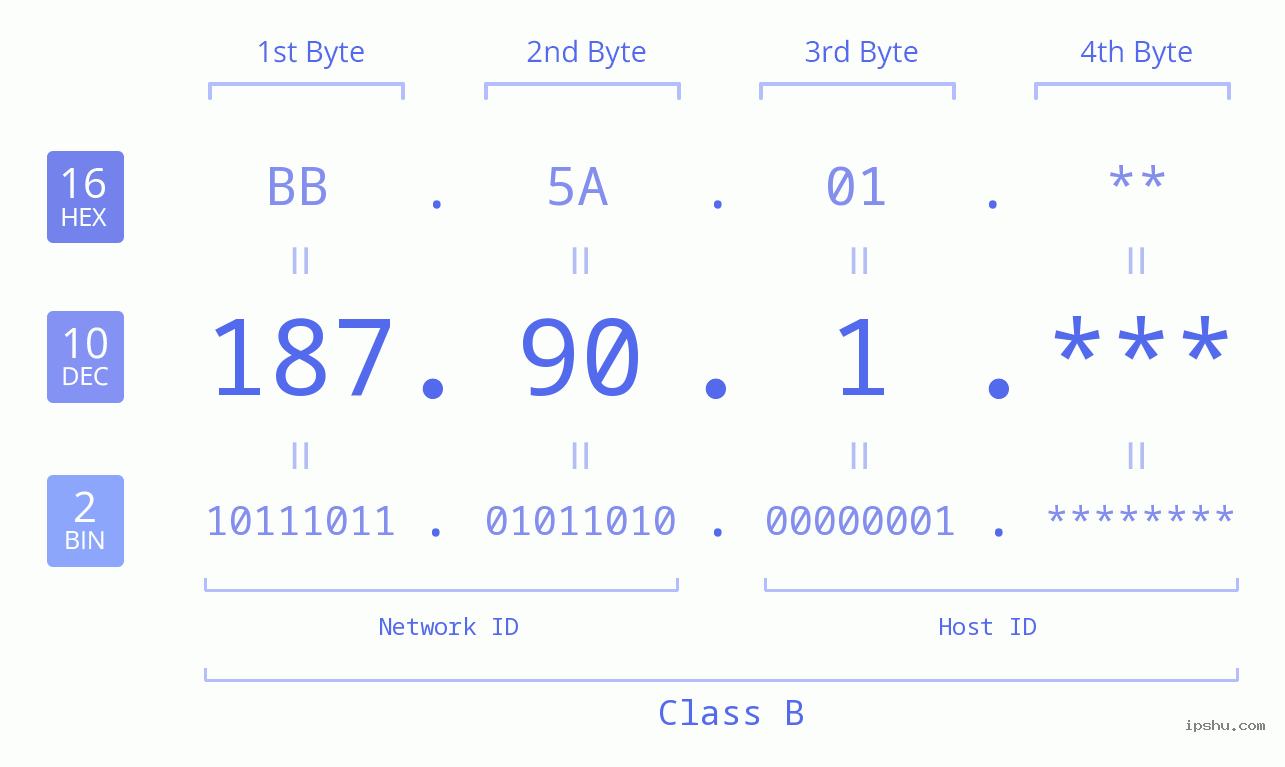 IP Address: 187.90.1 Data Structure Chart BIN DEC HEX IPv4: 187.90.1 Network Class, Net ID, Host ID