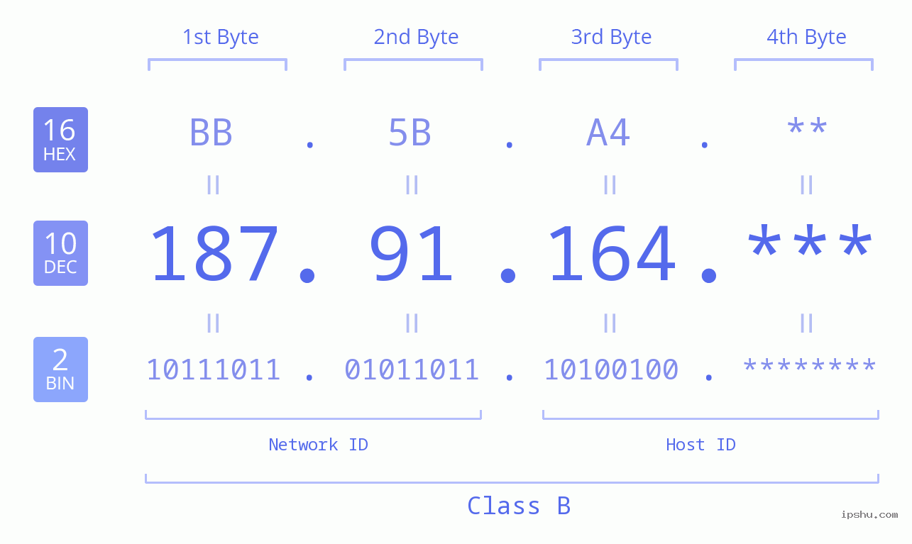 IP Address: 187.91.164 Data Structure Chart BIN DEC HEX IPv4: 187.91.164 Network Class, Net ID, Host ID