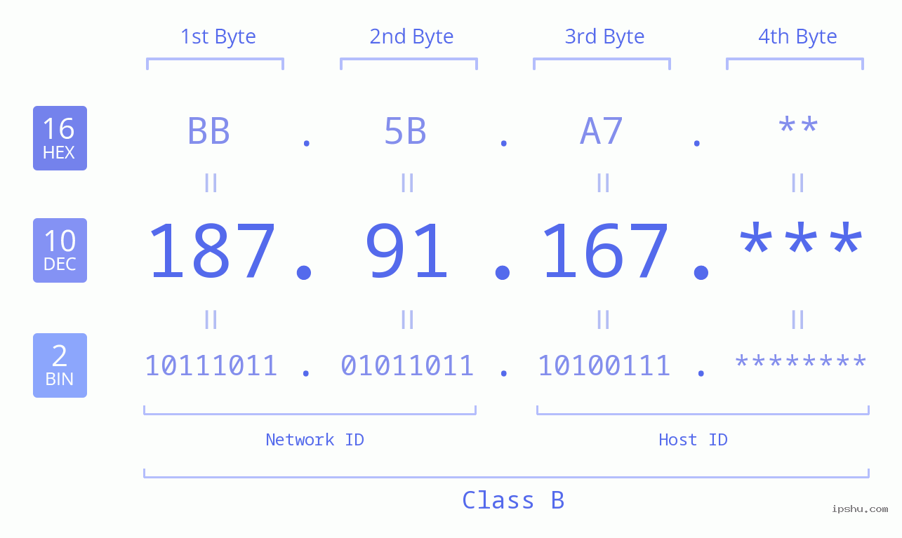 IP Address: 187.91.167 Data Structure Chart BIN DEC HEX IPv4: 187.91.167 Network Class, Net ID, Host ID