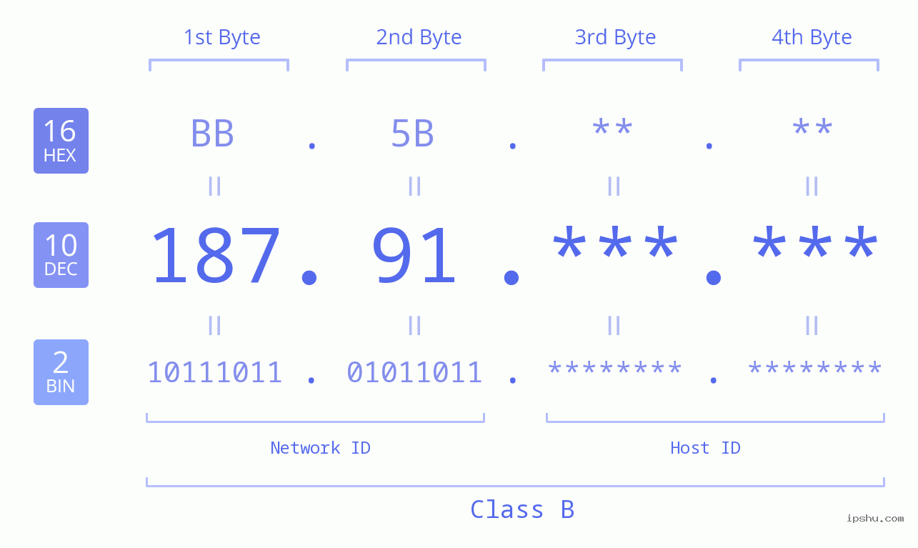 IPv4: 187.91 Network Class, Net ID, Host ID