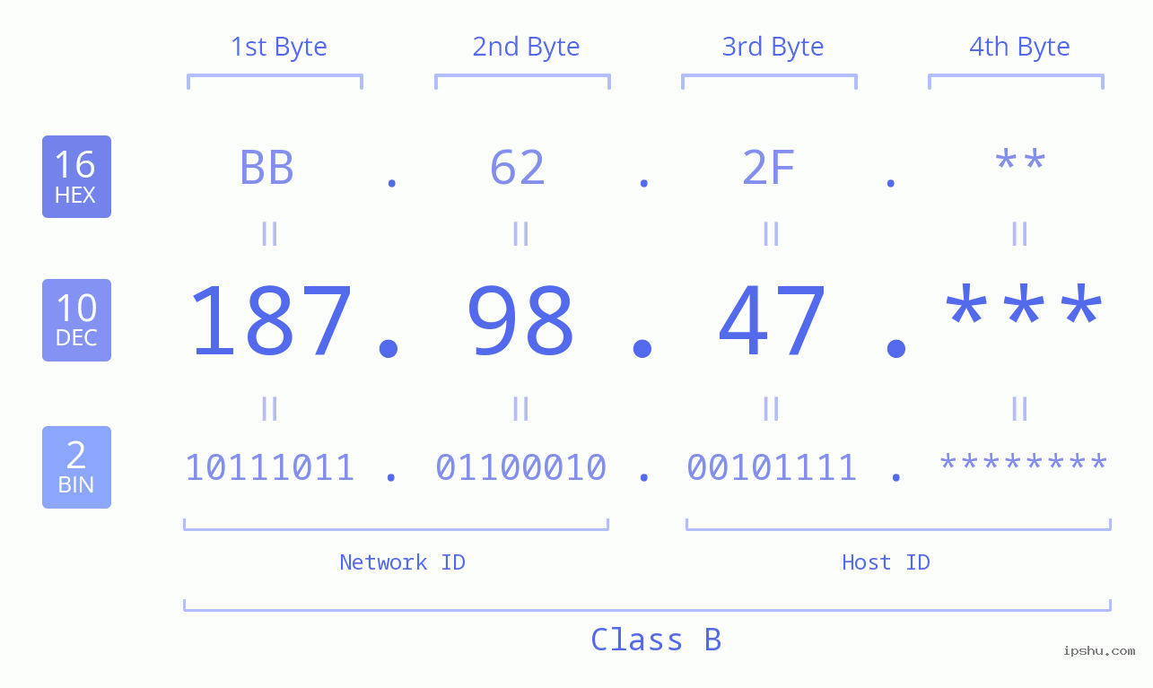 IP Address: 187.98.47 Data Structure Chart BIN DEC HEX IPv4: 187.98.47 Network Class, Net ID, Host ID