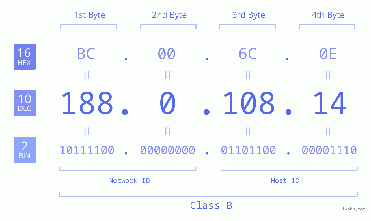 IP Address: 188.0.108.14 Data Structure Chart BIN DEC HEX IPv4: 188.0.108.14 Network Class, Net ID, Host ID